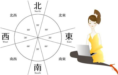 風水方位判定|風水の方位の基準と調べ方・測り方